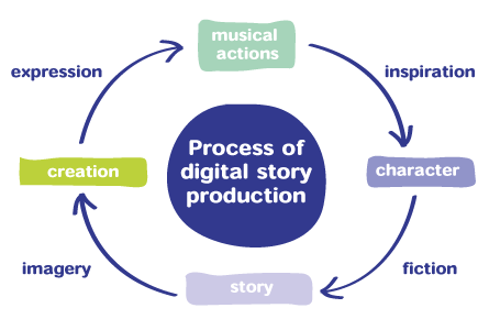 Concept map
